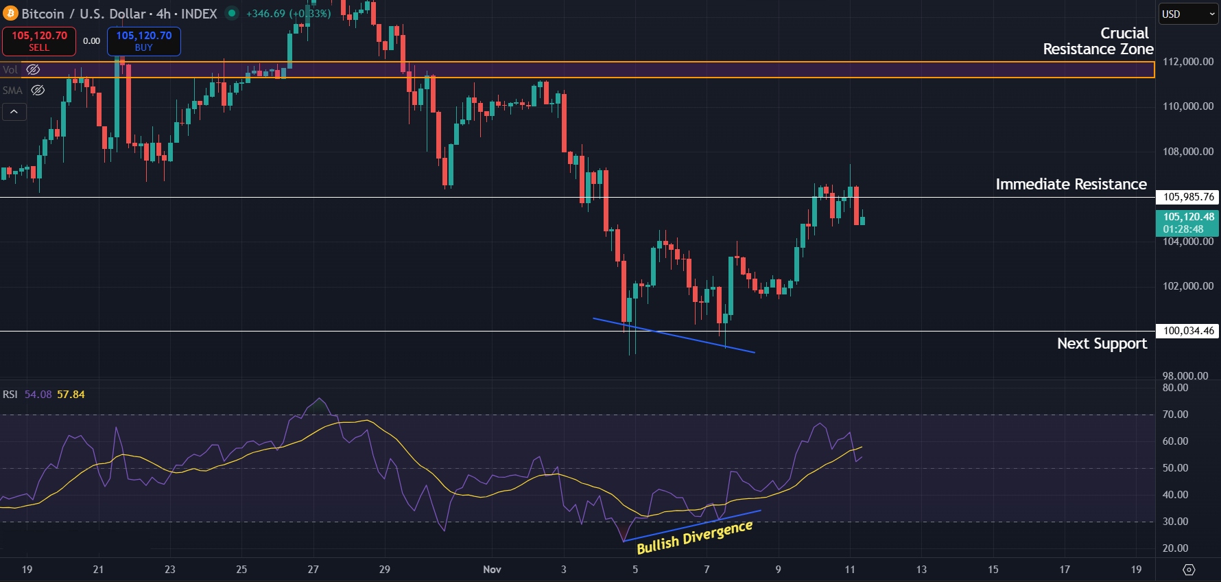 Bullish divergence for BTC on lower timeframes