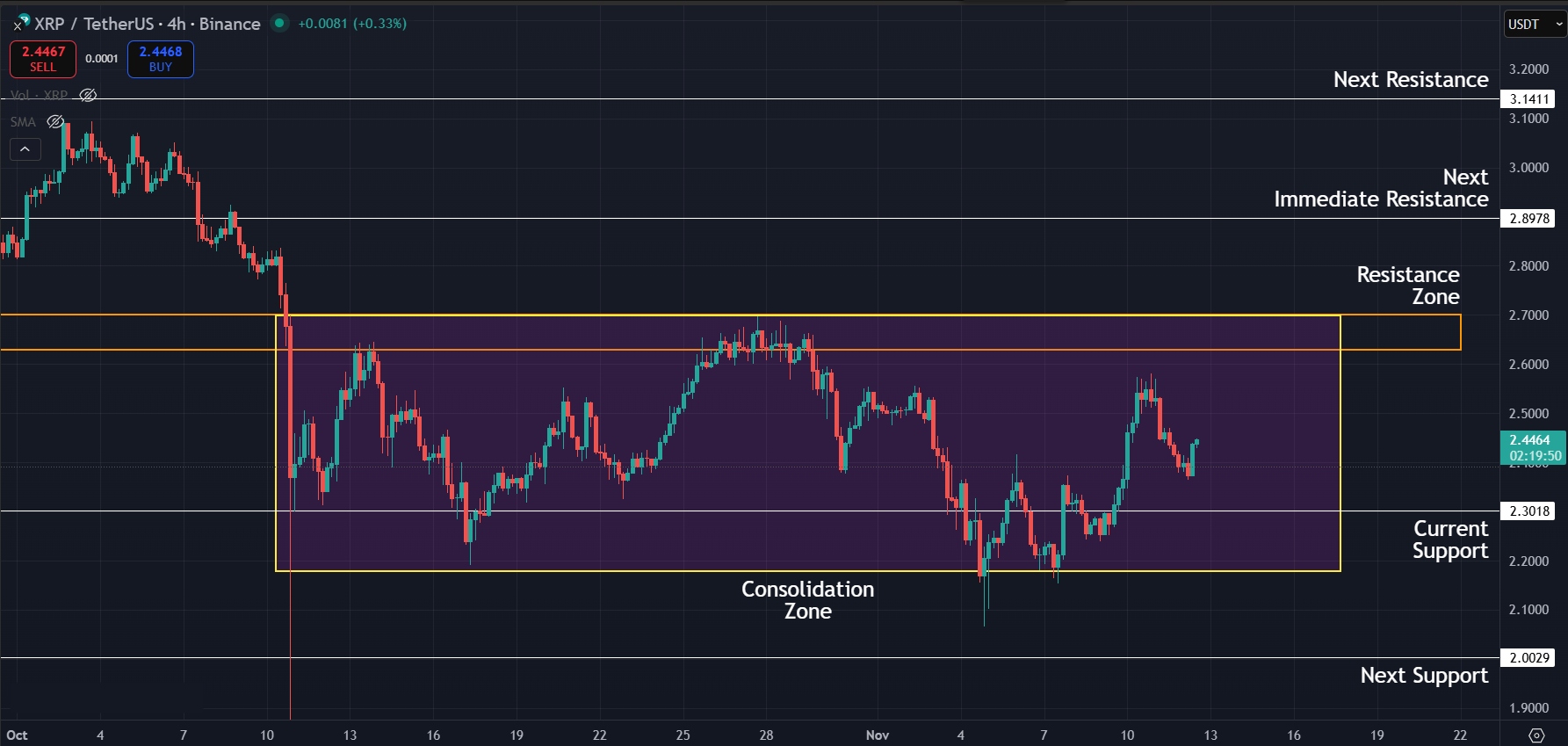 XRP Price Prediction Today 12-Nov-25