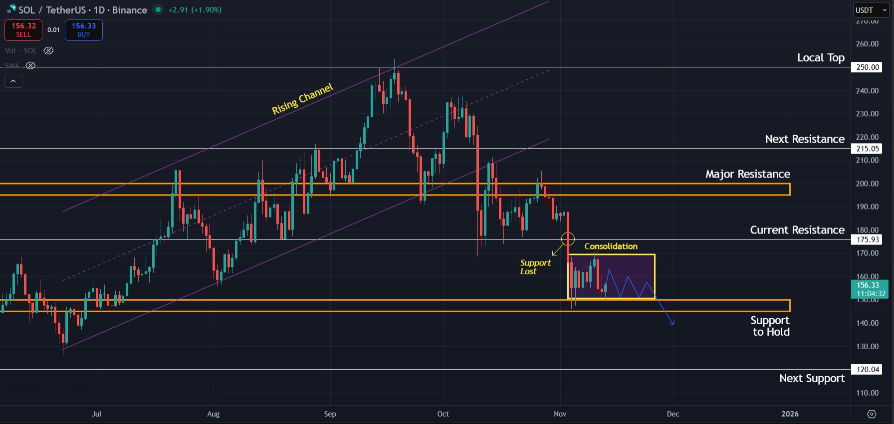 Solana Price Prediction Today 13-Nov-2025