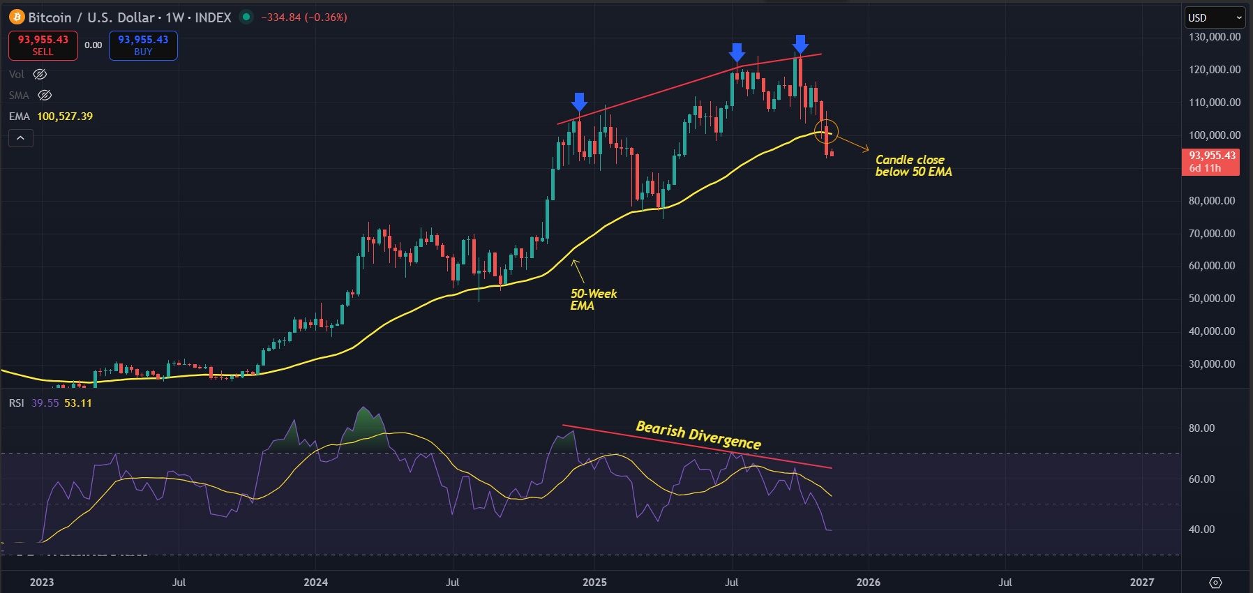 Weekly BTC charts suggest further correction as price moves below 50 EMA