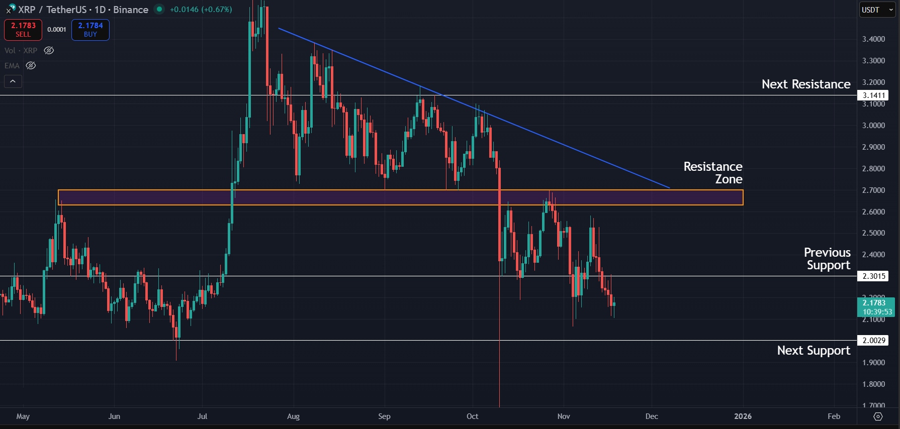 Downtrend continues for XRP on 1D timeframe