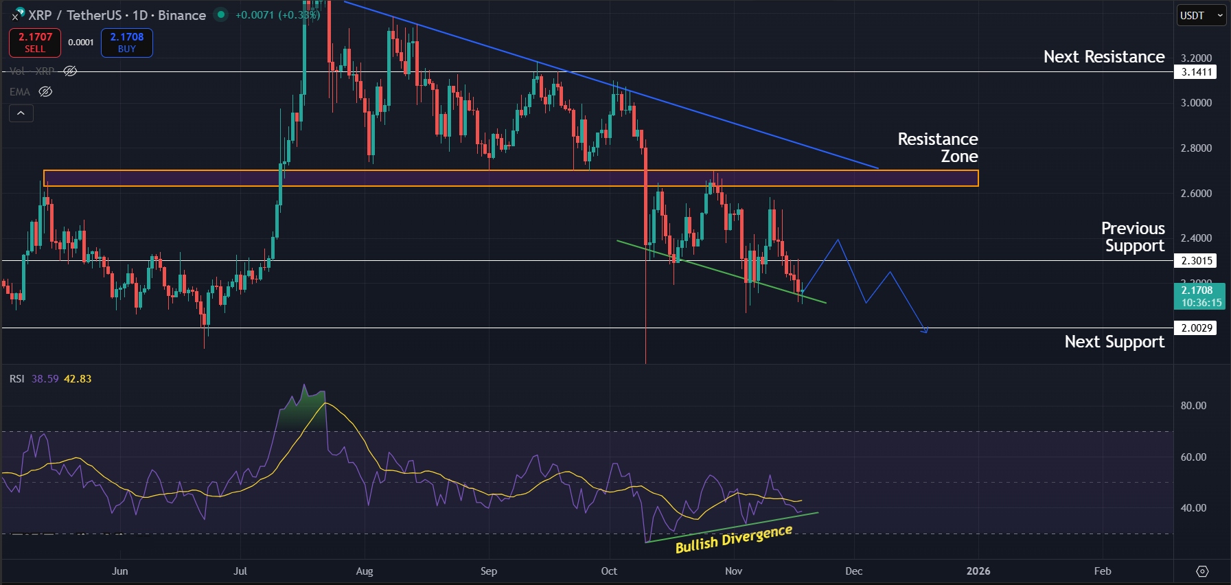 Bullish divergence for XRP on 1D timeframe