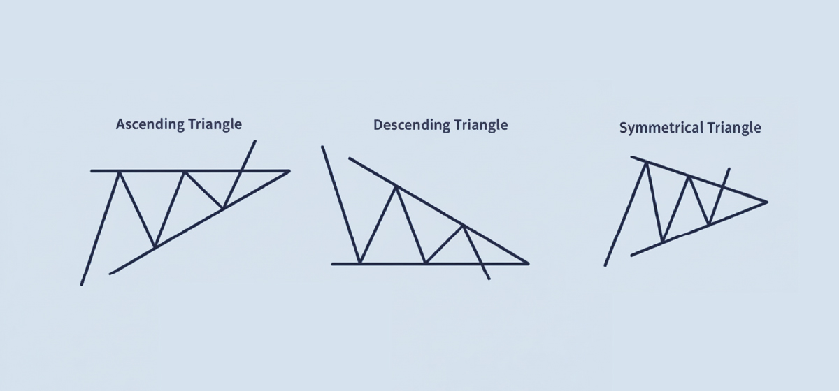 What is traingle chart pattern