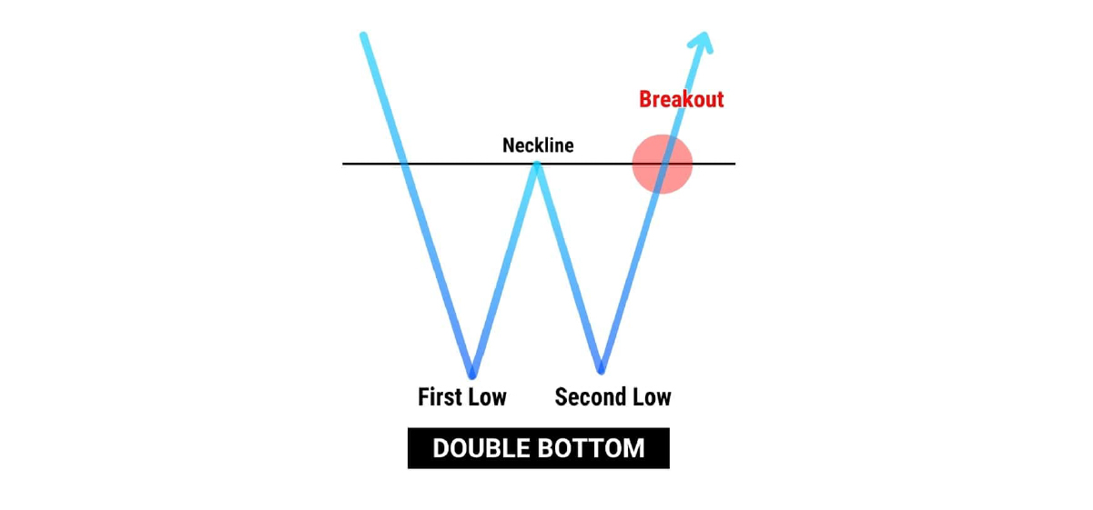 double bottom pattren