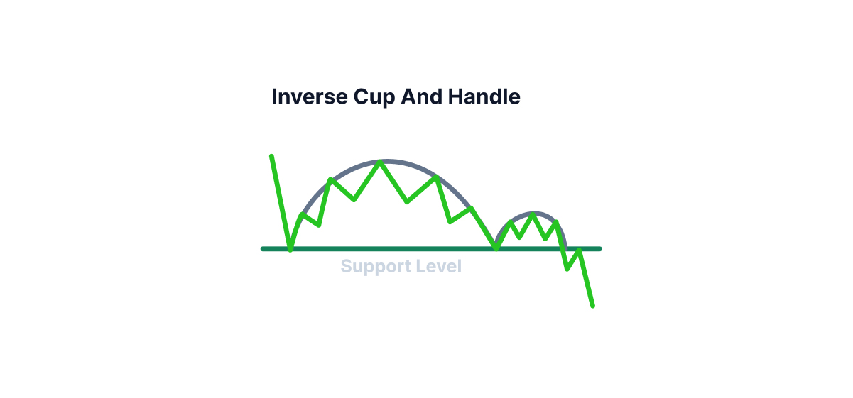 inverse cup and handle pattren