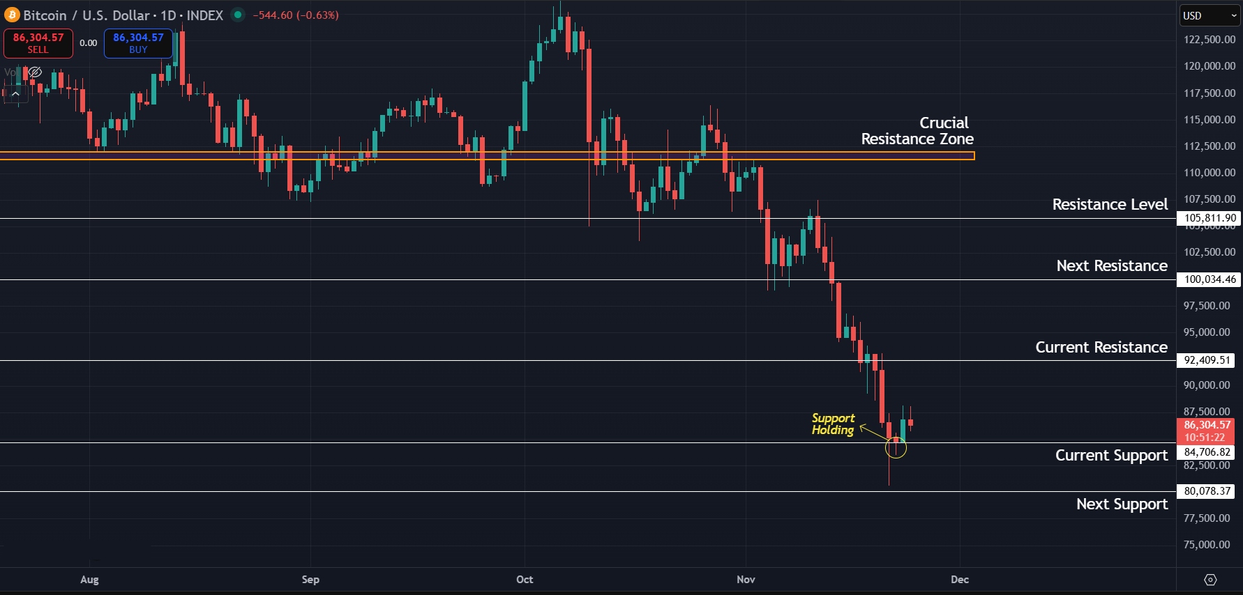 Bitcoin Price Prediction Today 24-Nov-25