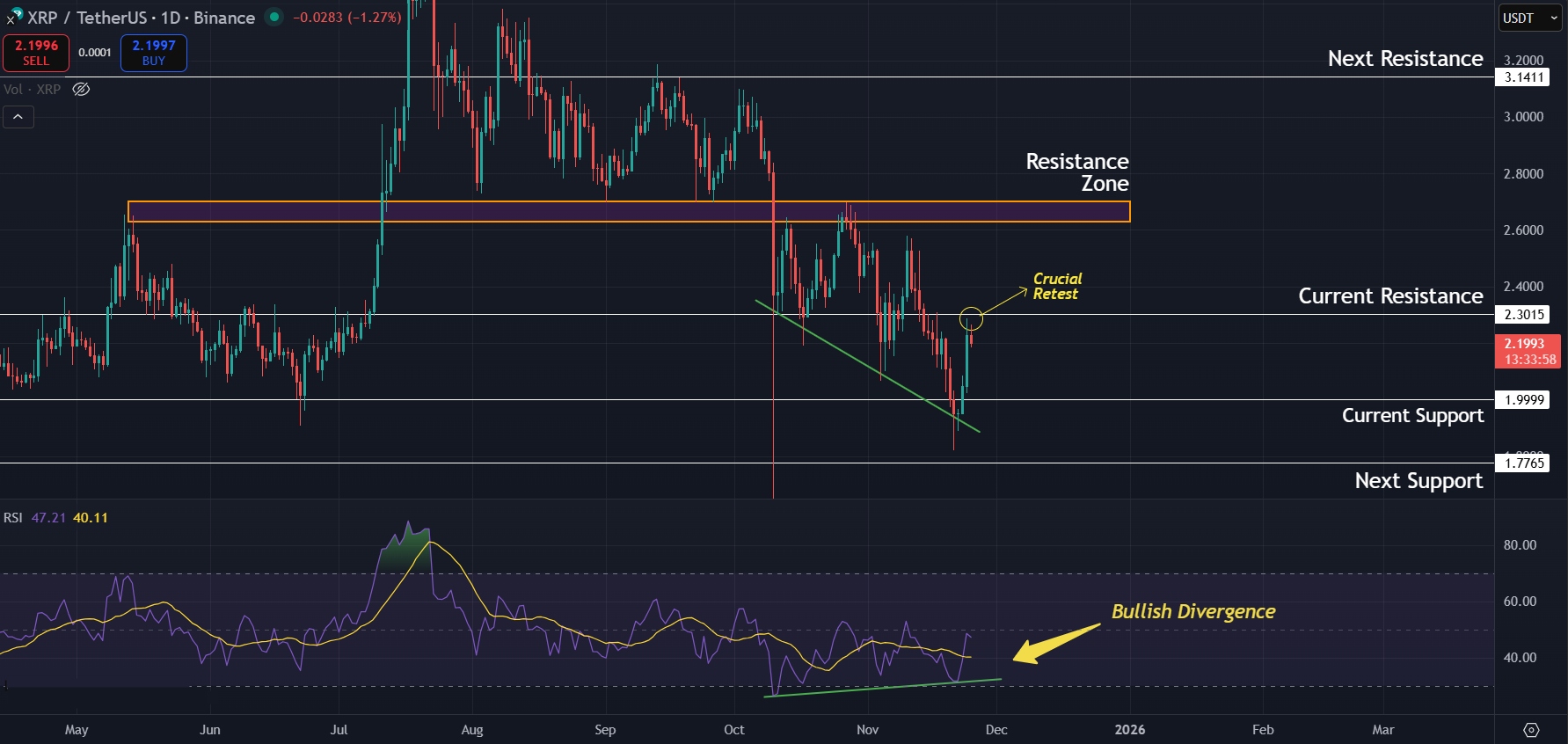 XRP Price Prediction Today 25-Nov-25