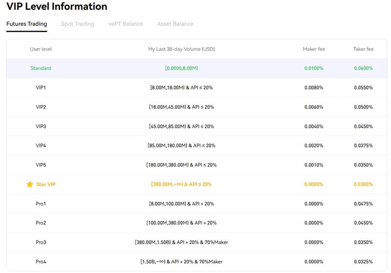 VIP Level Futures Trading Fee