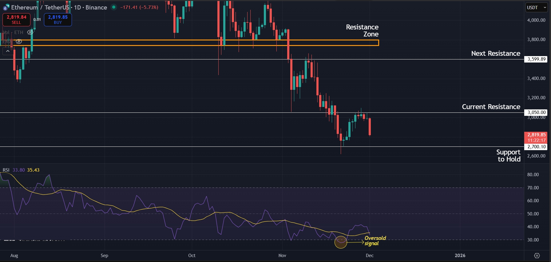 Oversold signal invalidated as price rejects crucial resistance