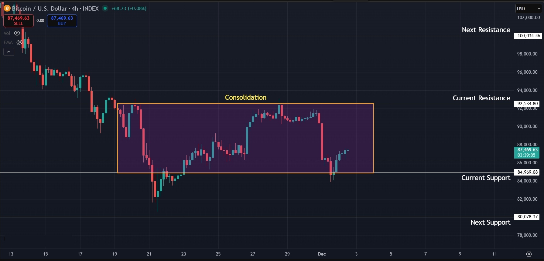 Price continues to move sideways on 4H timeframe after rejection at $92.5K
