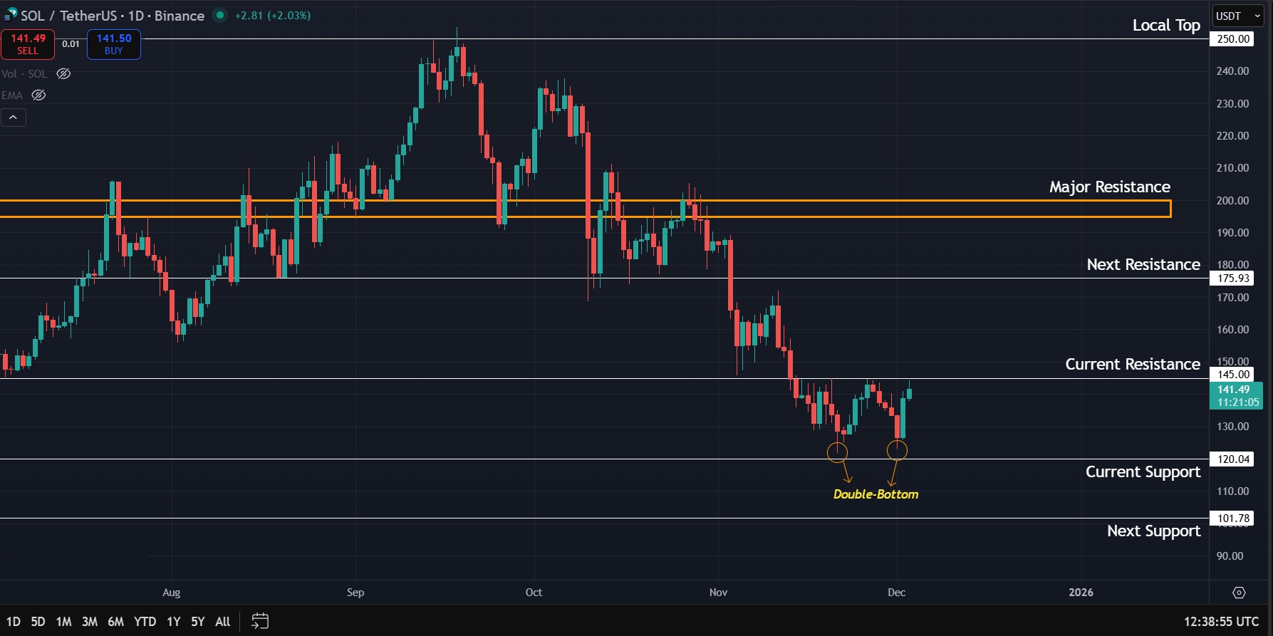 Potential double-bottom pattern could provide short term relief
