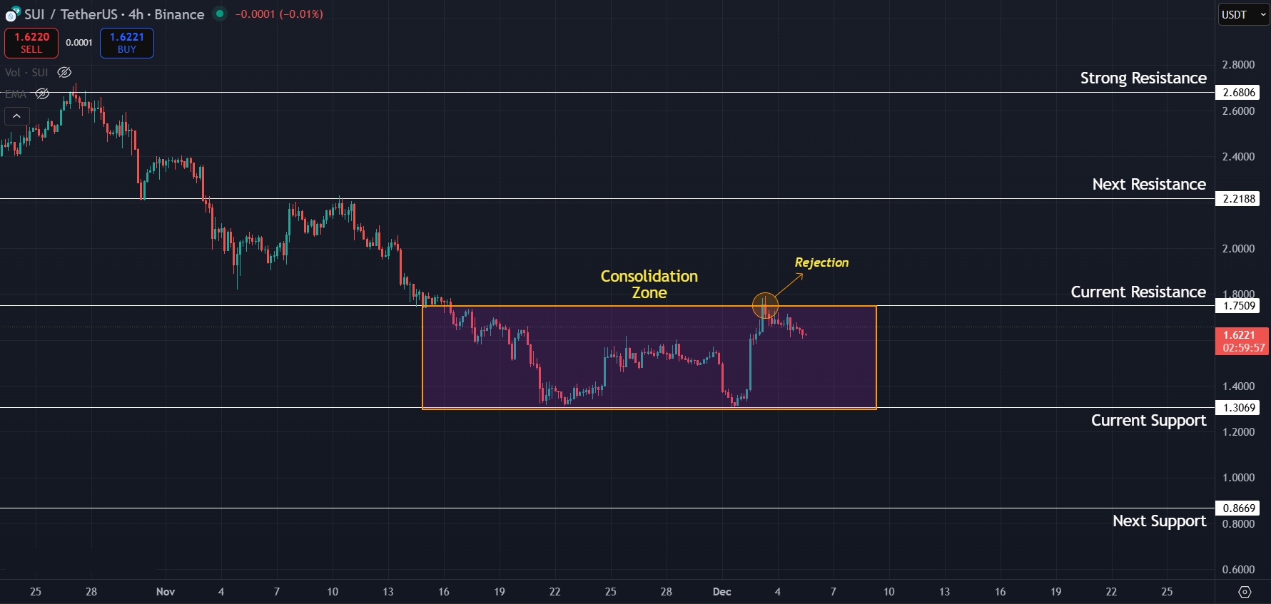Consolidation continues for SUI on 4H charts as price rejects $1.75