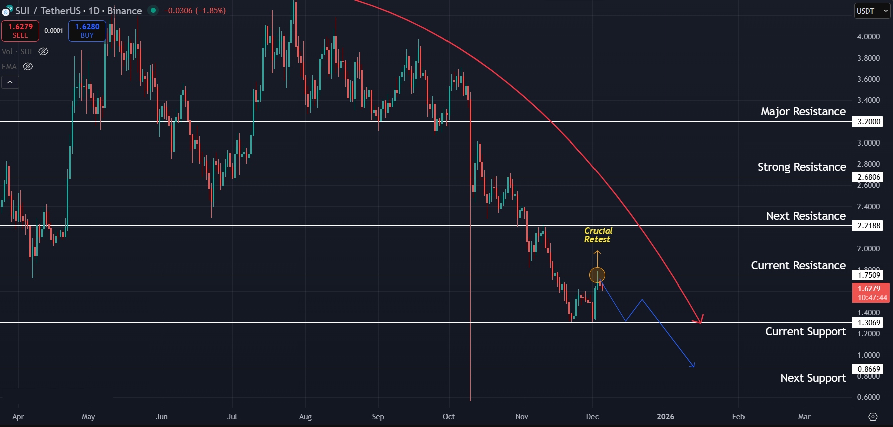 Macro downtrend continues as bears eye $1.30 retest