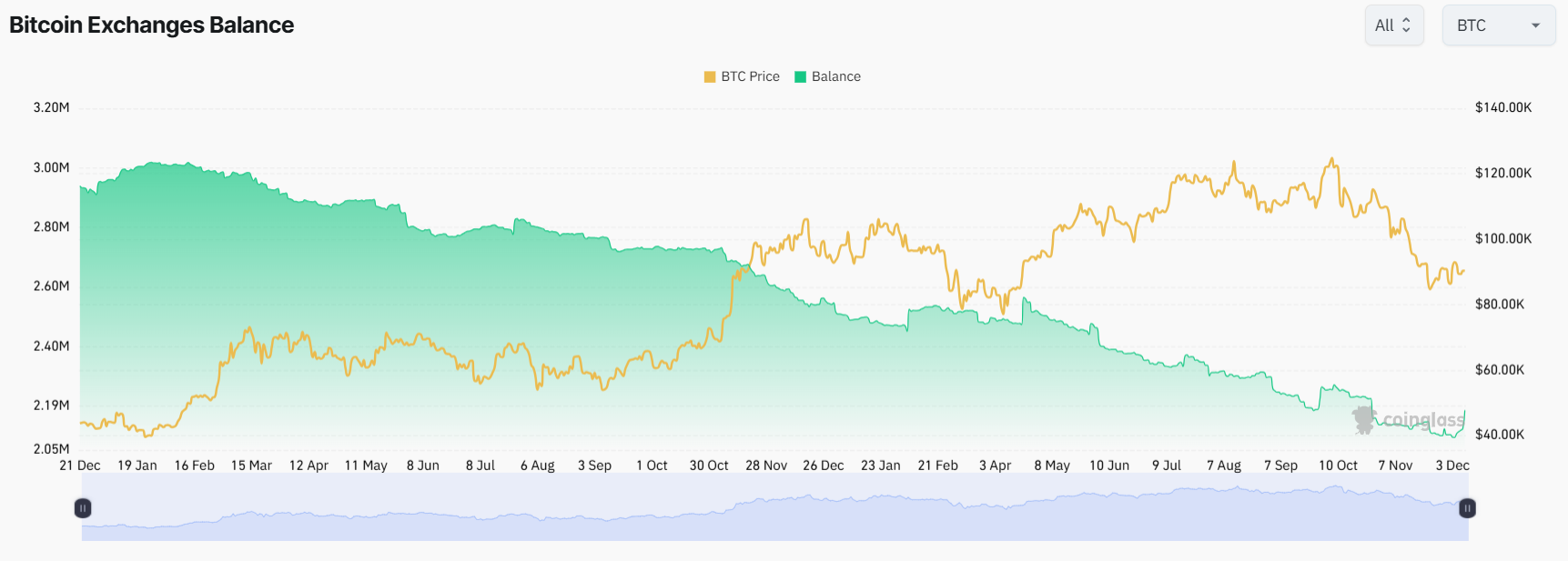 Bitcoin Exchanges Balance