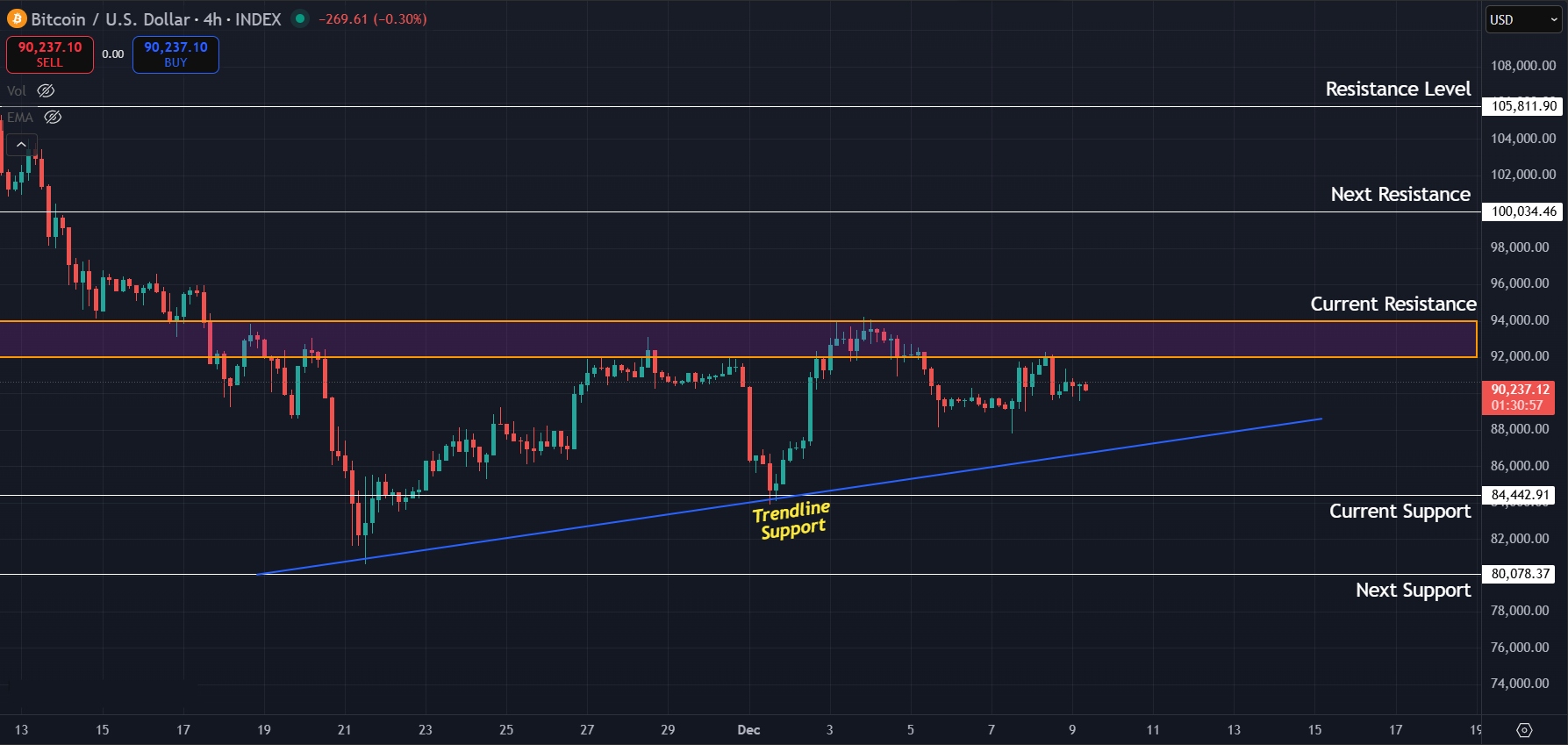 Bitcoin Price Prediction Today 09-Dec-25