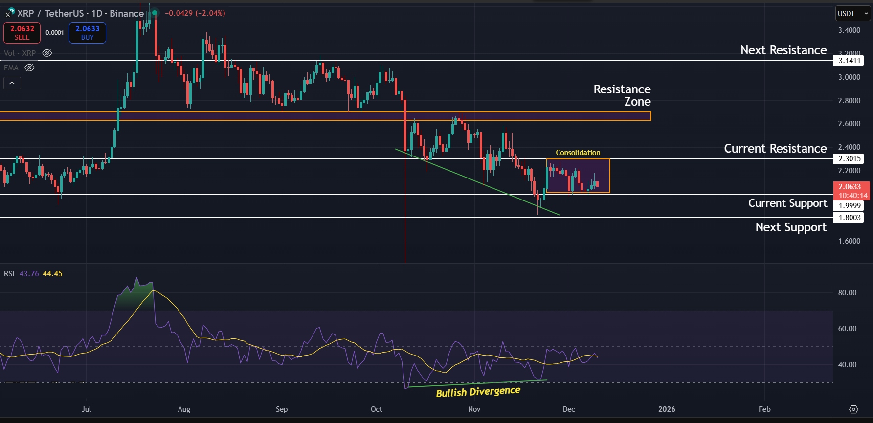 XRP Price Prediction Today 10-Dec-25