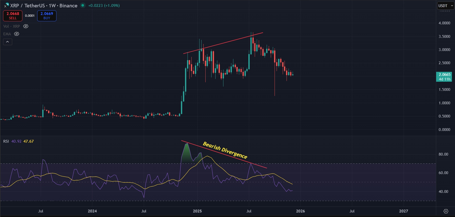 XRP Price Prediction Today 10-12-25
