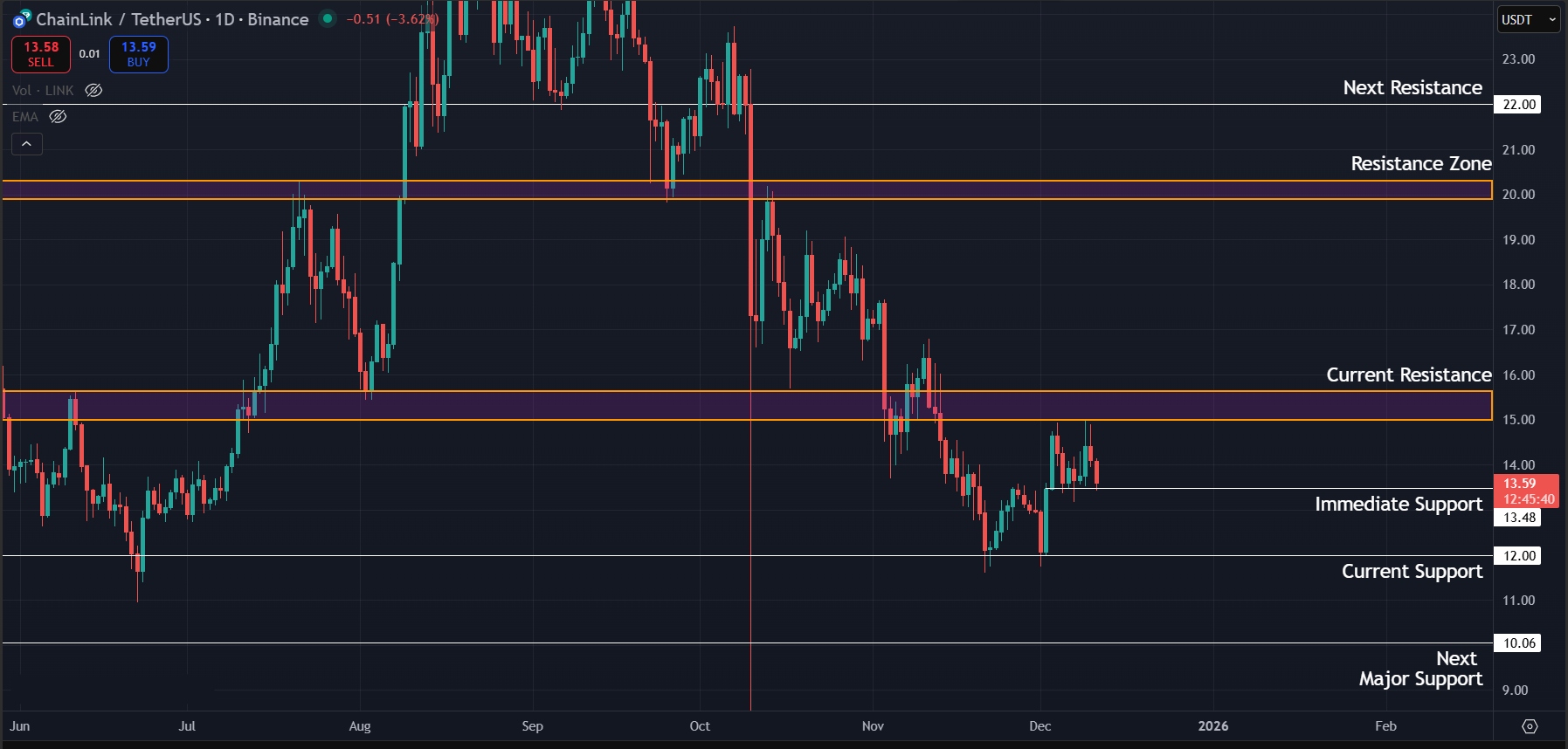 LINK Price Prediction Today 11-12-25