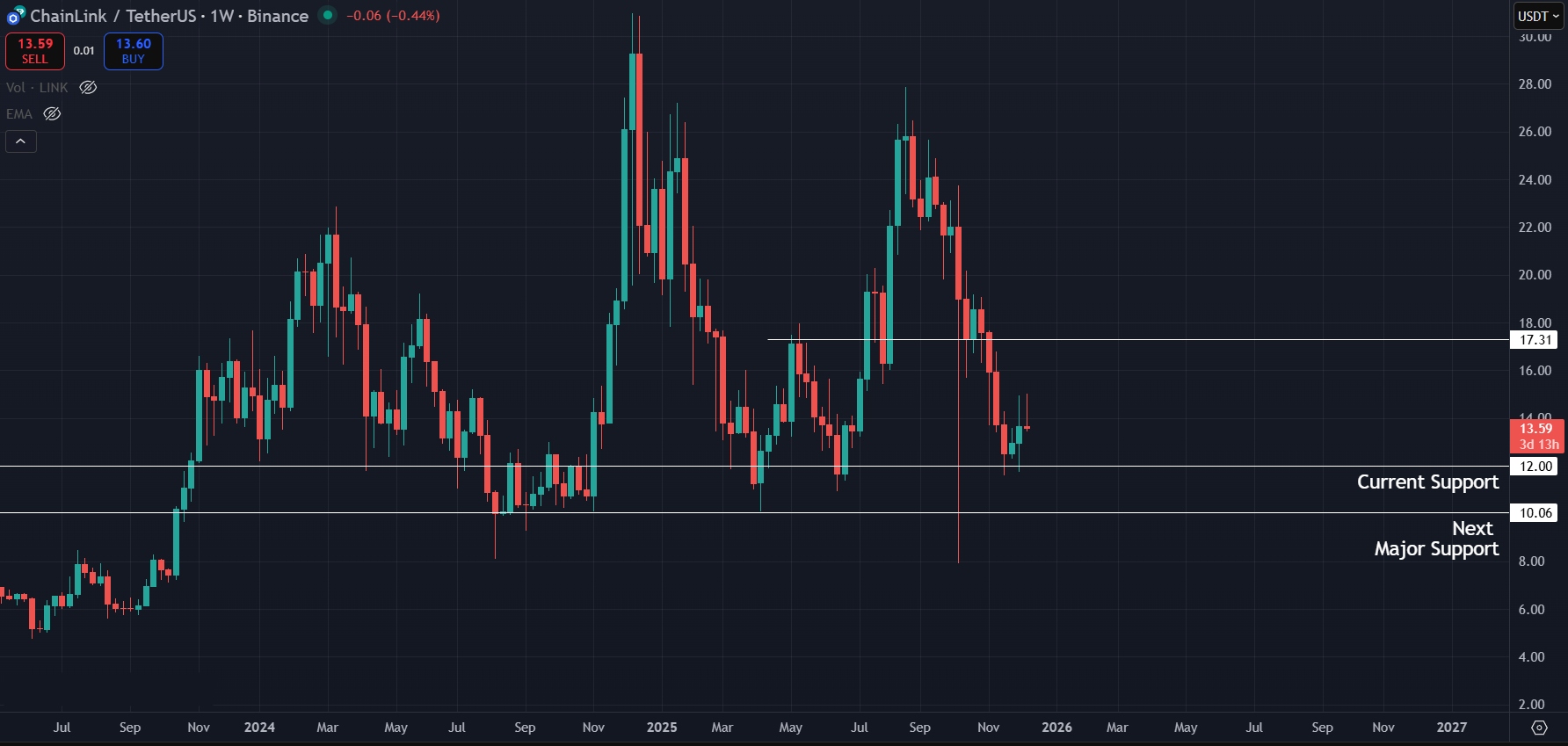 LINK Price Prediction Today 11-Dec-2025