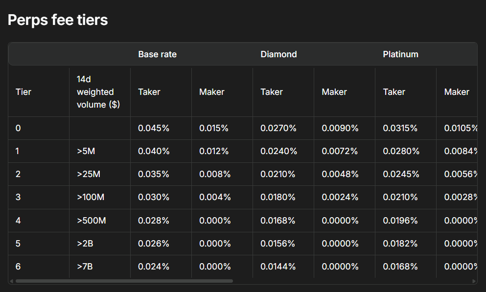 Hyperliquid Futures Trading fees