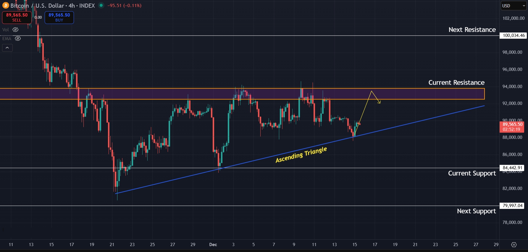 Bitcoin Price Prediction Today 15-Dec-25