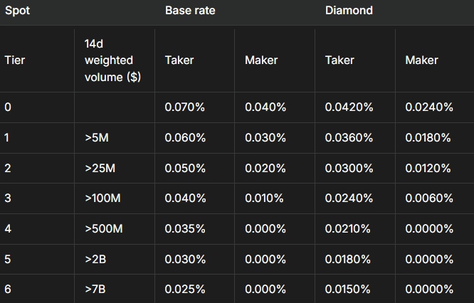 Spot trading fees on Hyperliquid exchange