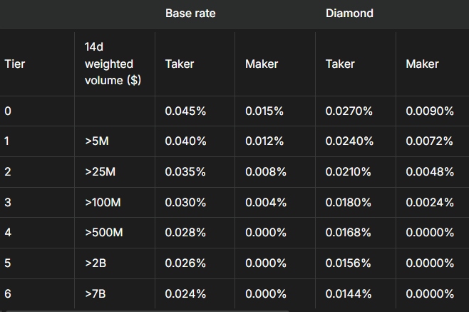 Perpetuals contracts fees on Hyperliquid exchange