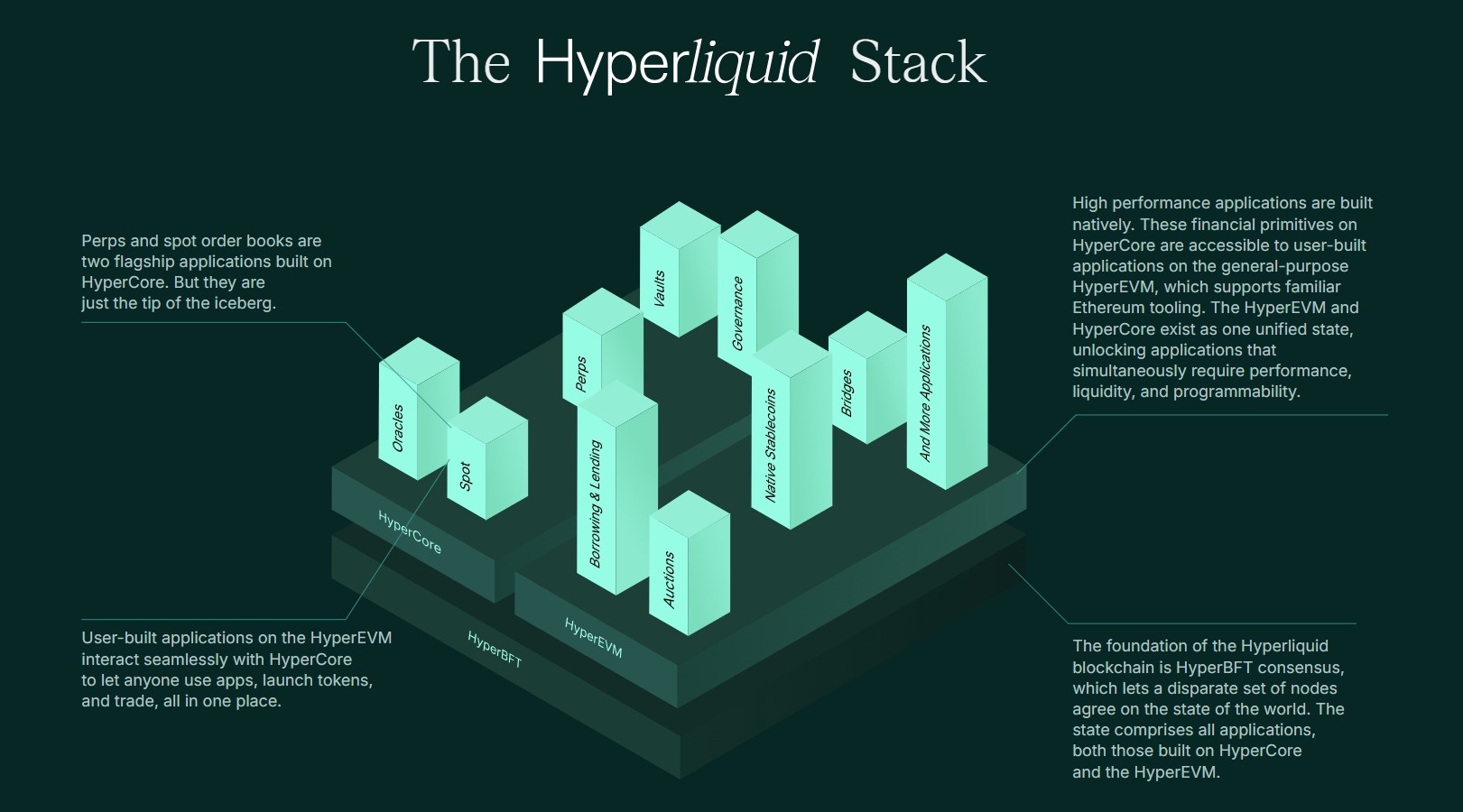 The Hyperliquid Stack