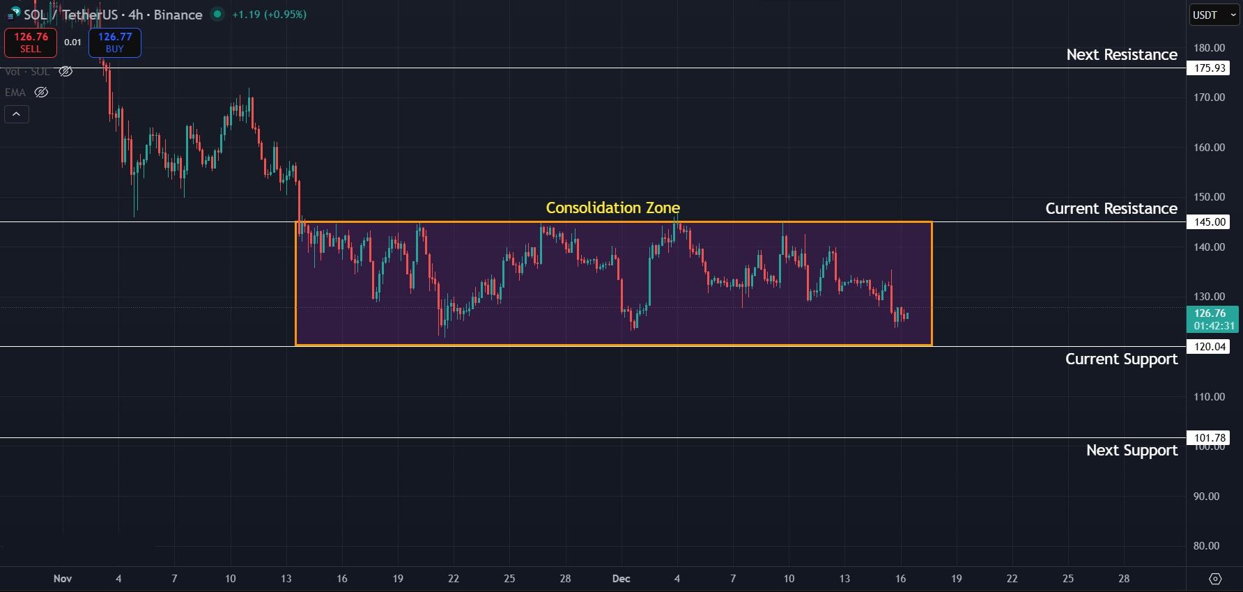 Solana Price Prediction Today 16-Dec-25