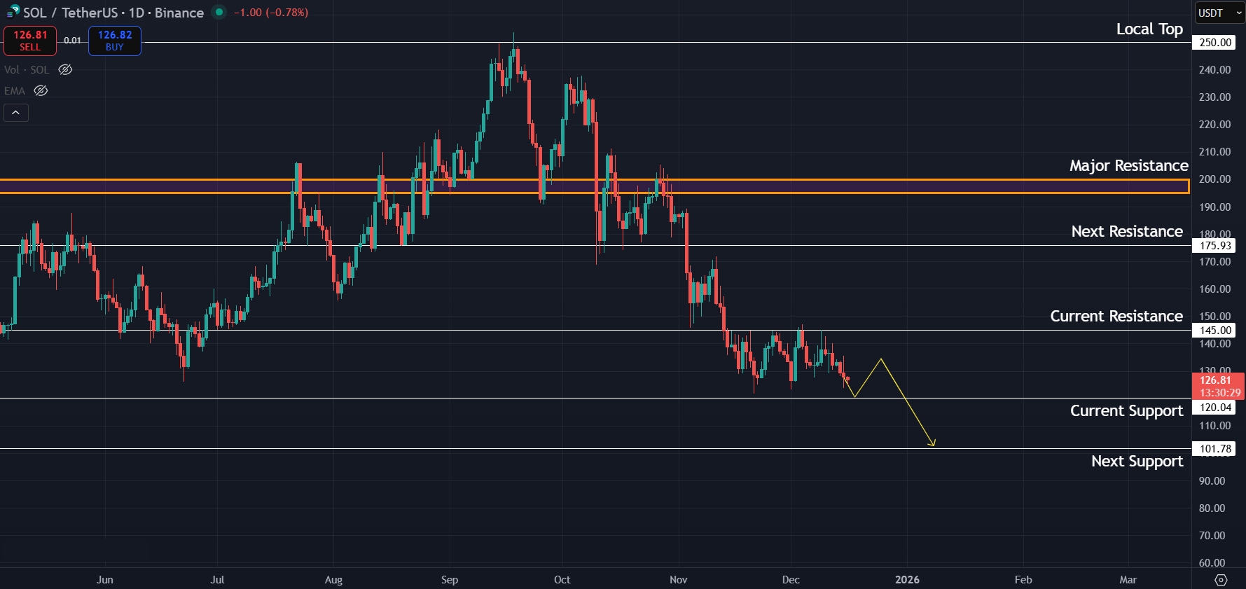 Solana Price Prediction Today 16-12-25