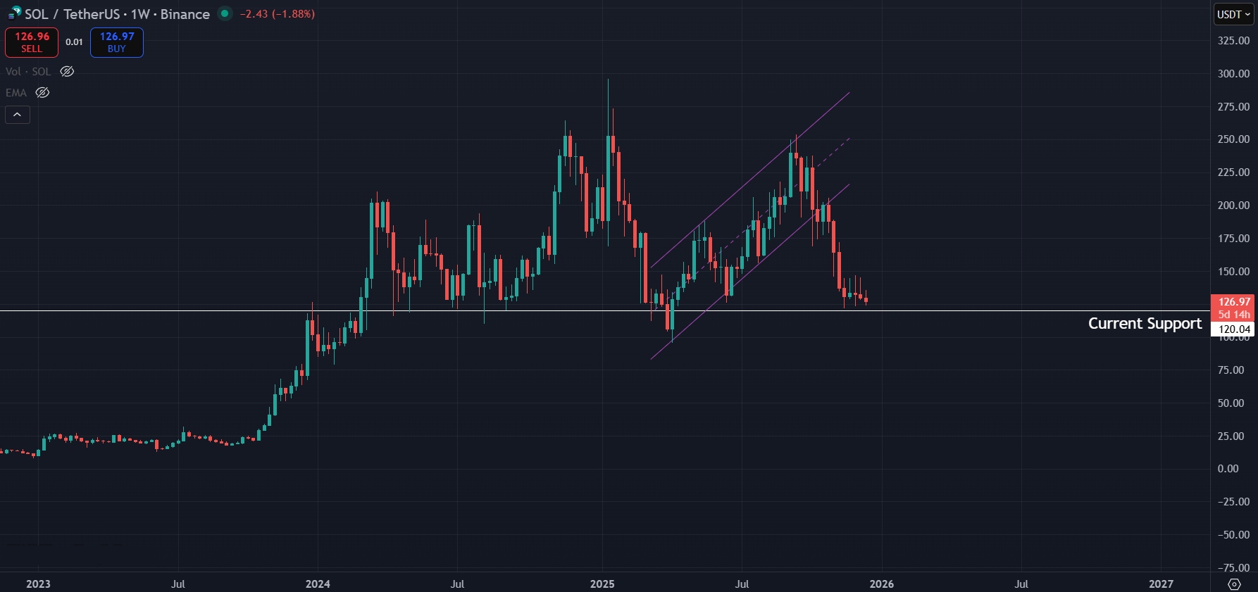 Solana Price Prediction Today 16-Dec-2025
