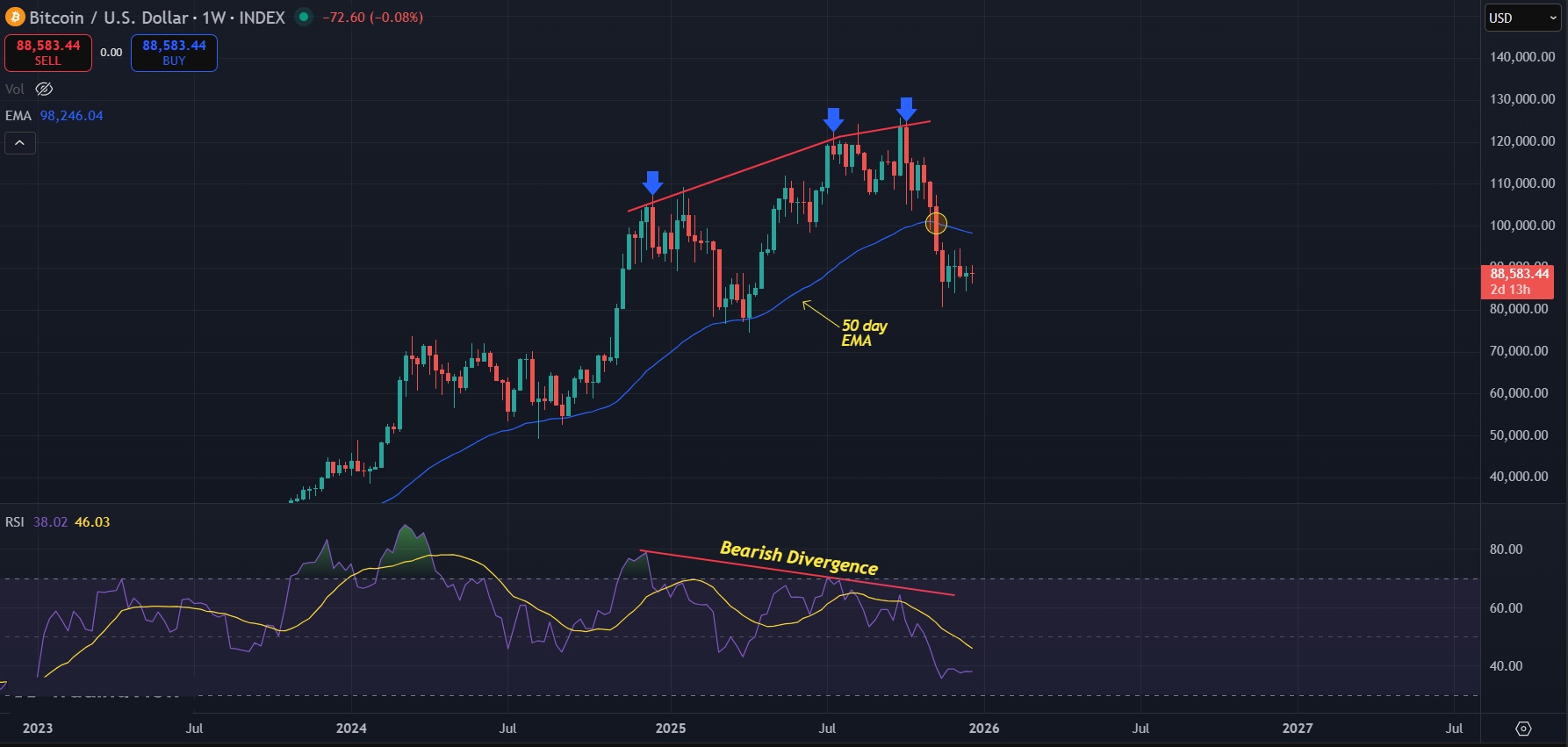 Weekly bearish divergence continues to influence price action