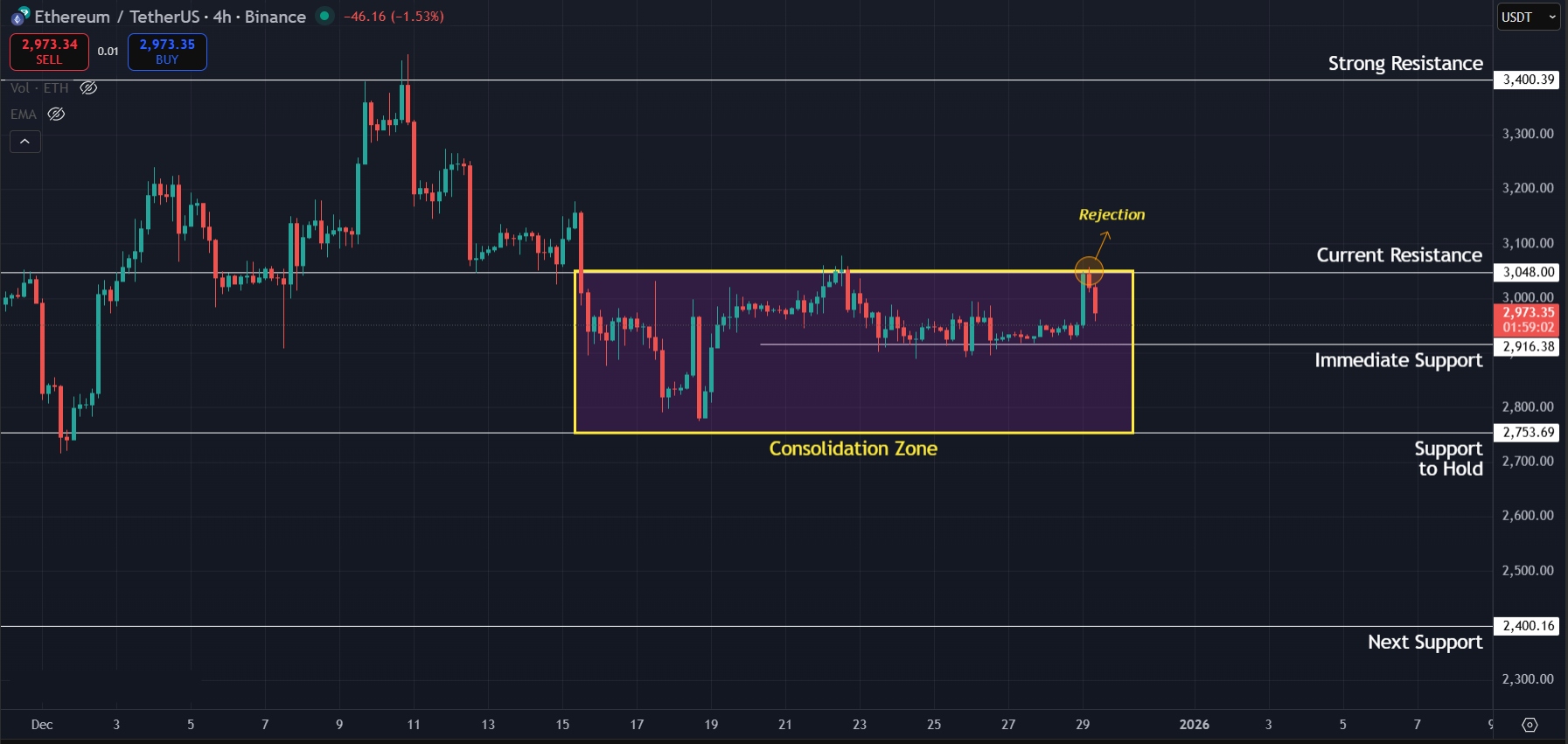 Current levels to watch for ETH on the 4H timeframe
