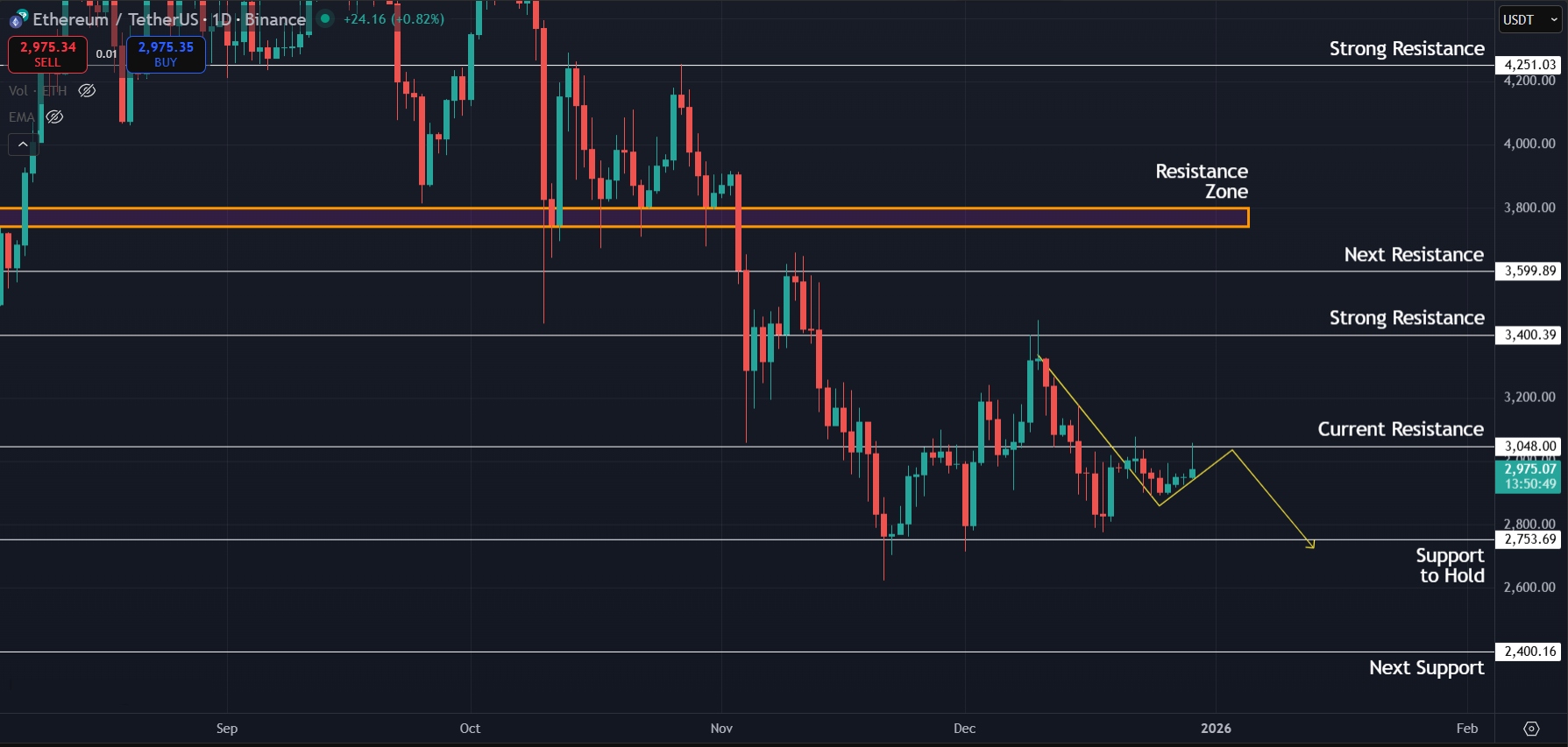 Next level to watch for ETH on the 1D timeframe