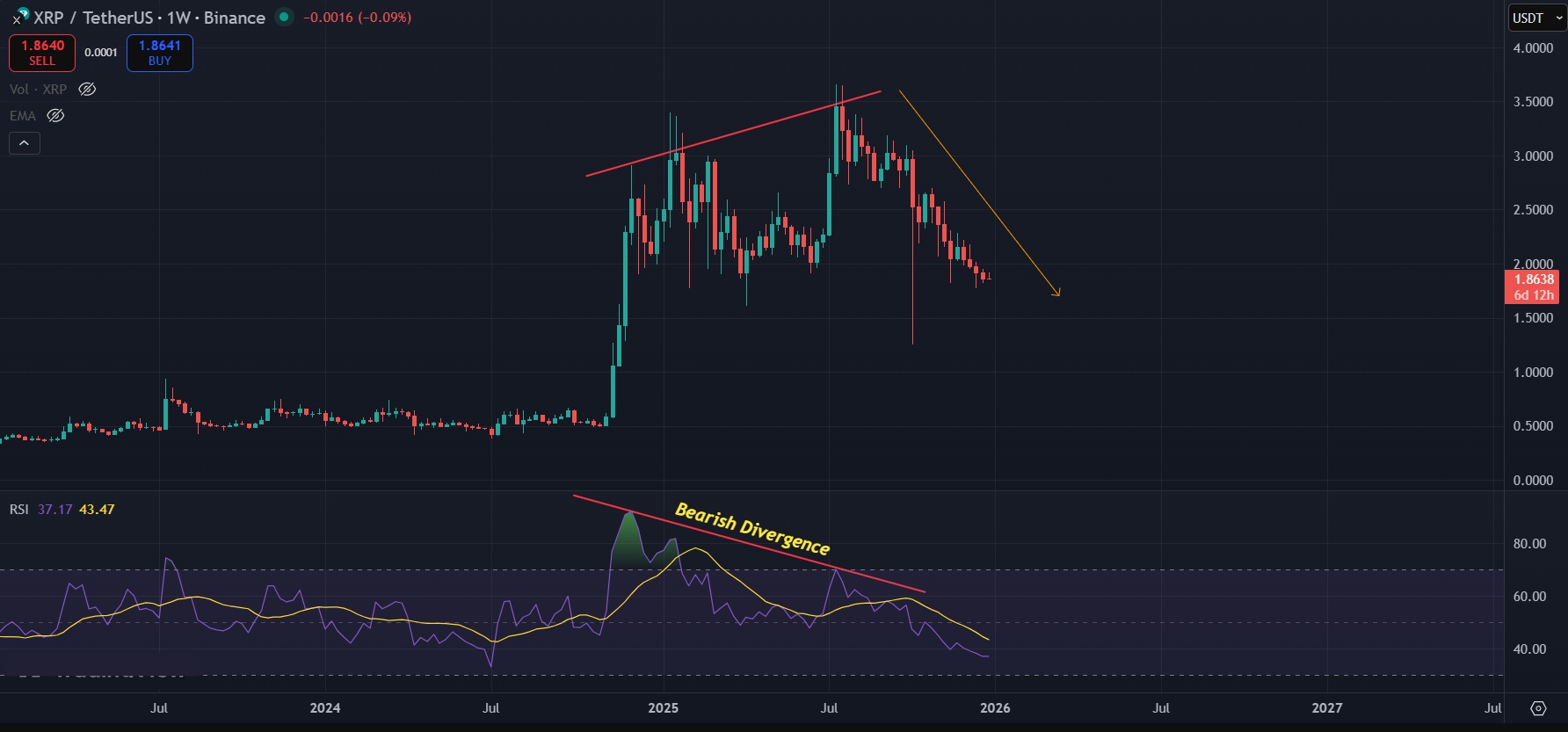 Weekly bearish divergence still active for XRP