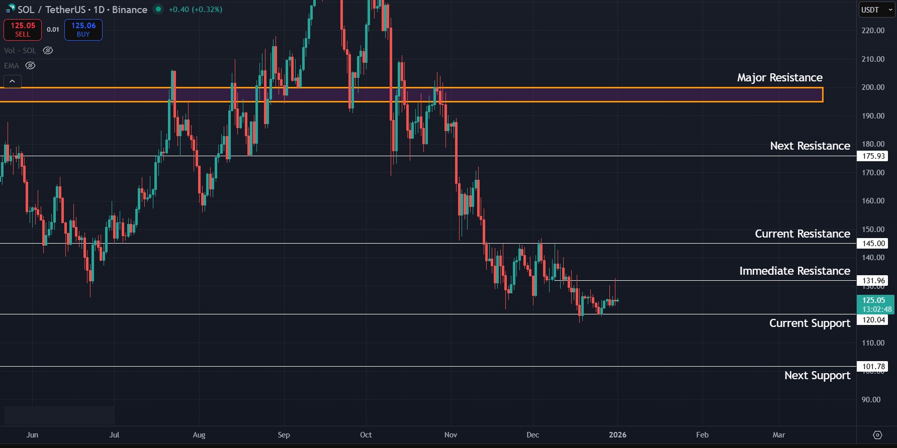 Levels to watch for SOL on the 1D timeframe