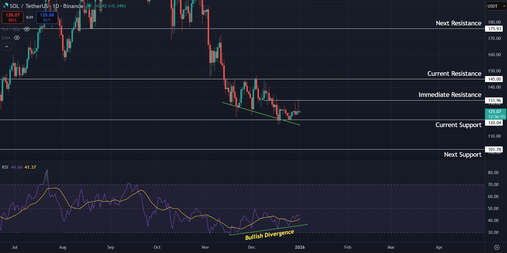 Bullish divergence for SOL on the 1D timeframe