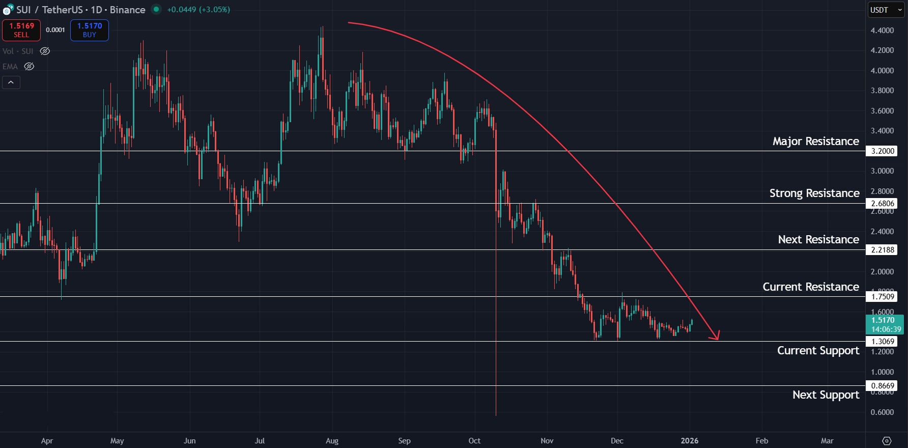 Downtrend still intact for SUI on 1D timeframe