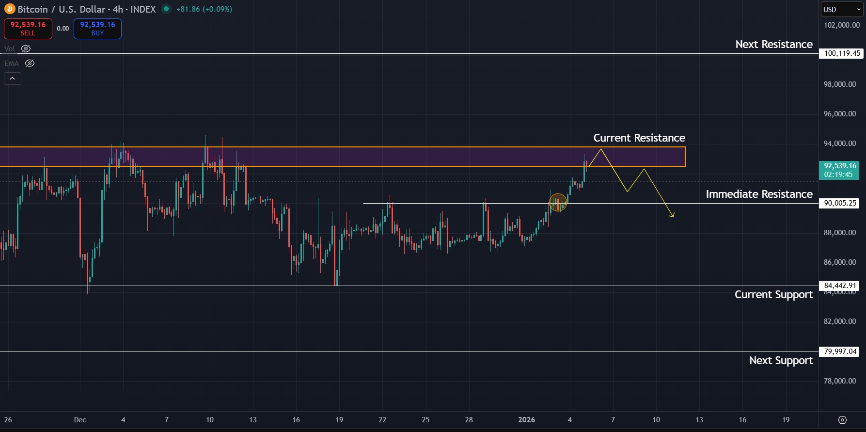 Short term push faces challenge at $92K zone