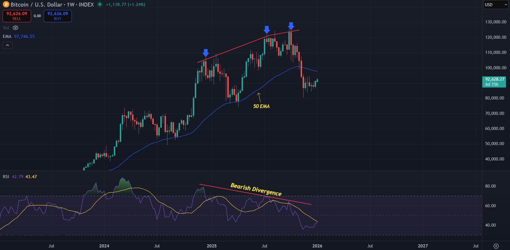 Weekly outlook still looking strongly bearish for BTC