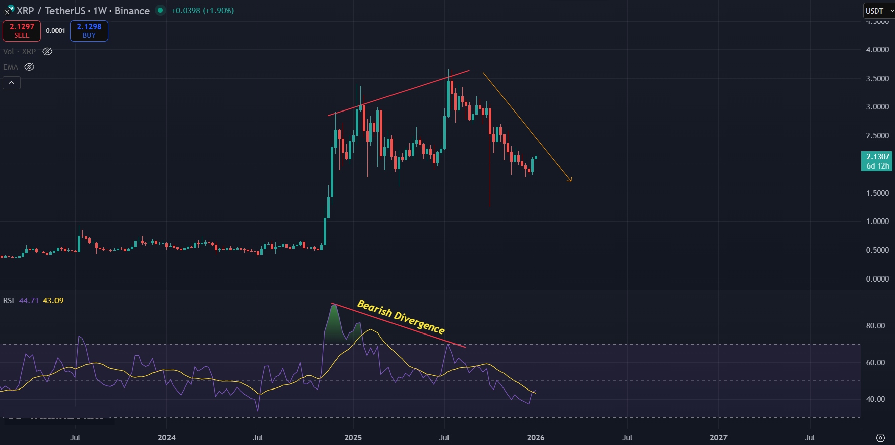 Bearish divergence still active for XRP on 1W timeframe