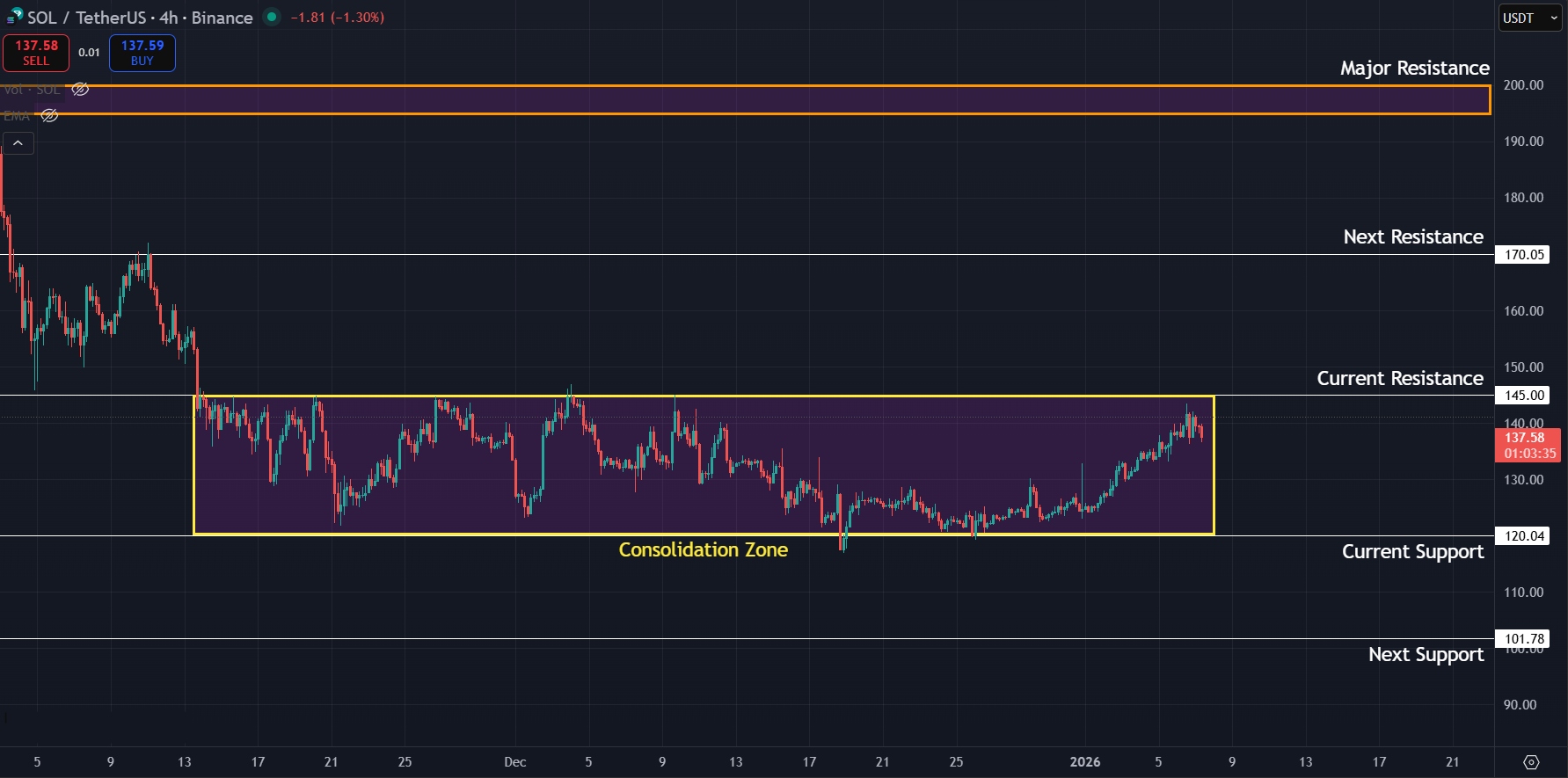 SOL gears to retest $145 once again as price gains momentum