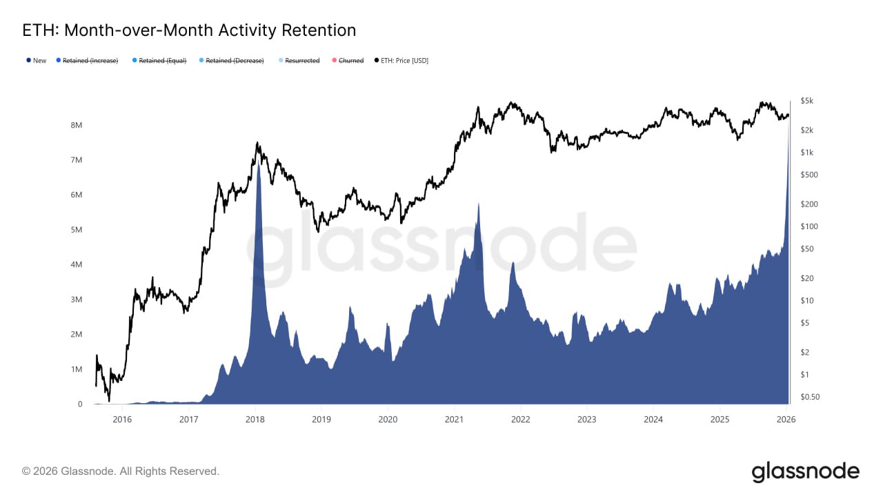 ETH: Month-over-Month Activity Retention