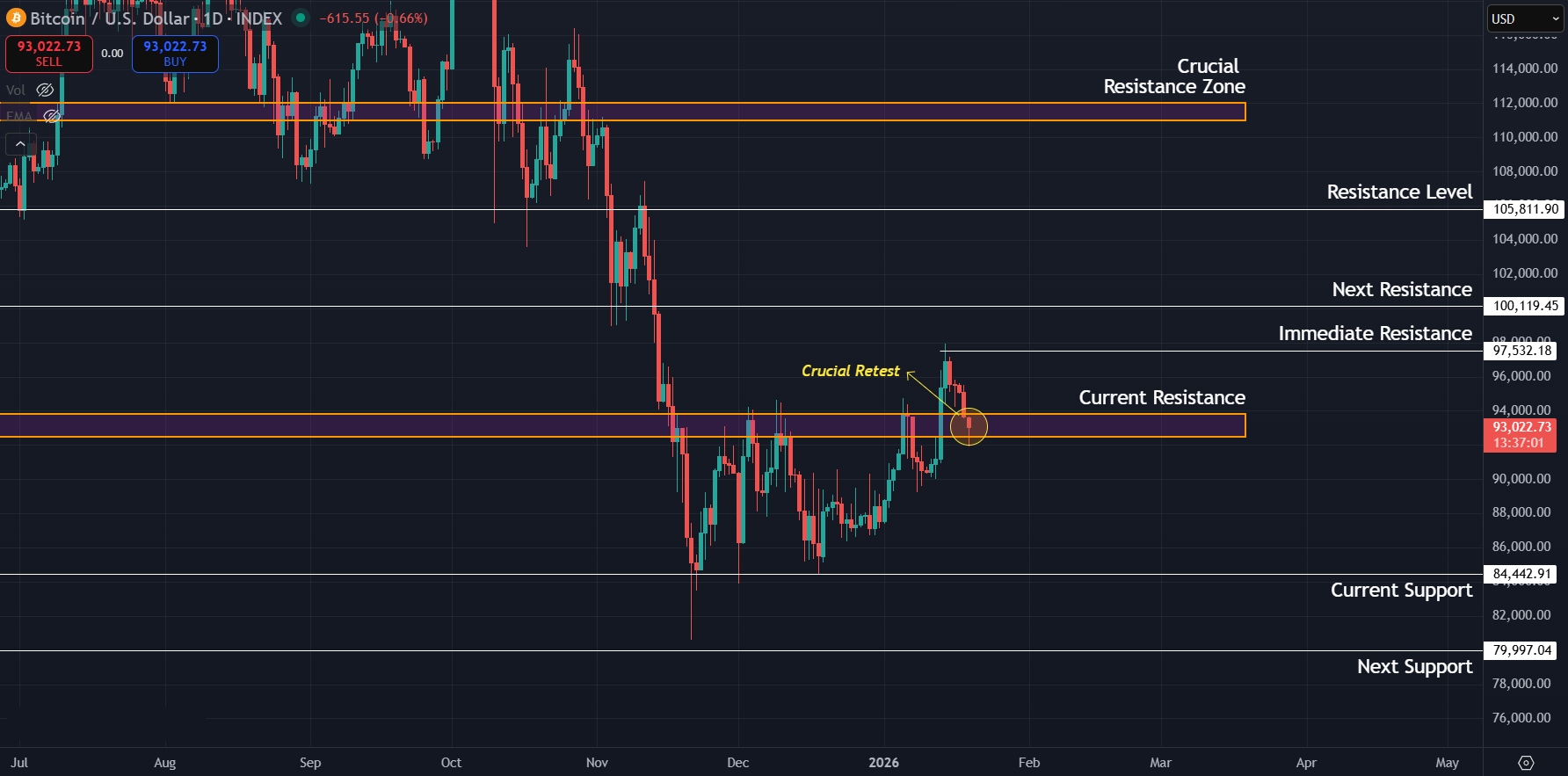 Price retests crucial level as bulls try to sustain momentum