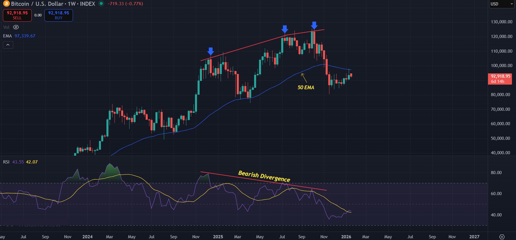 Weekly trend still leaning bearish as downtrend remains intact