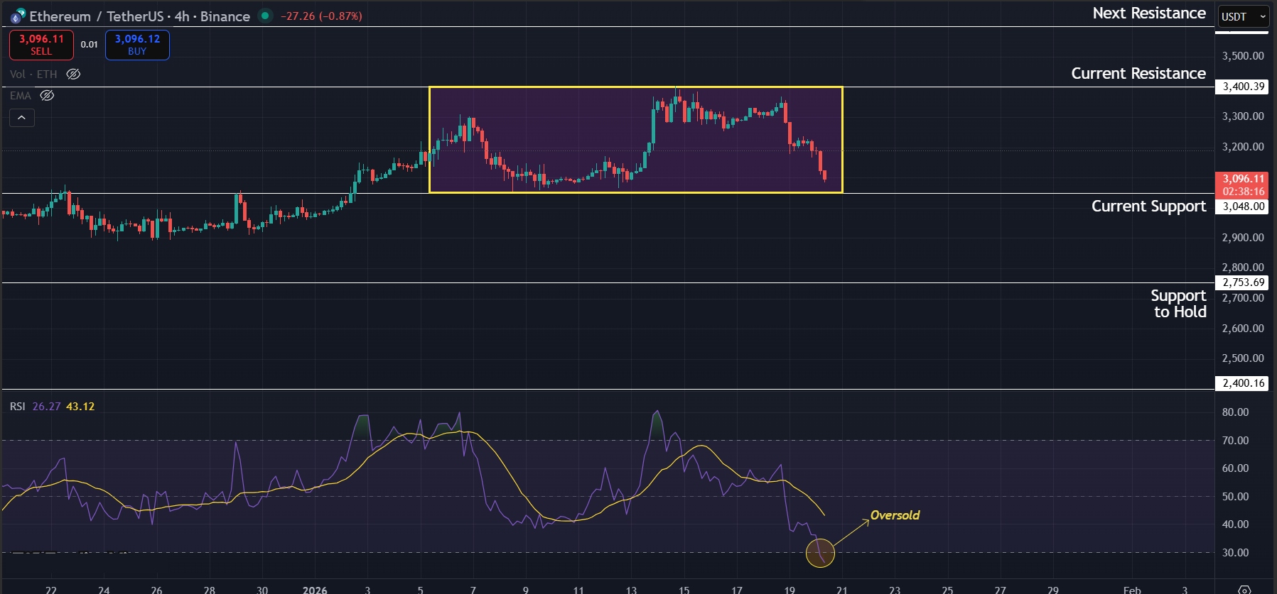RSI pushing oversold on the 4H timeframe