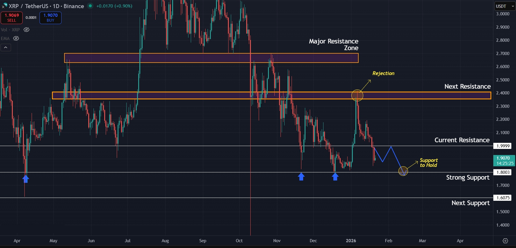$1.80 is the major support bulls need to hold for XRP