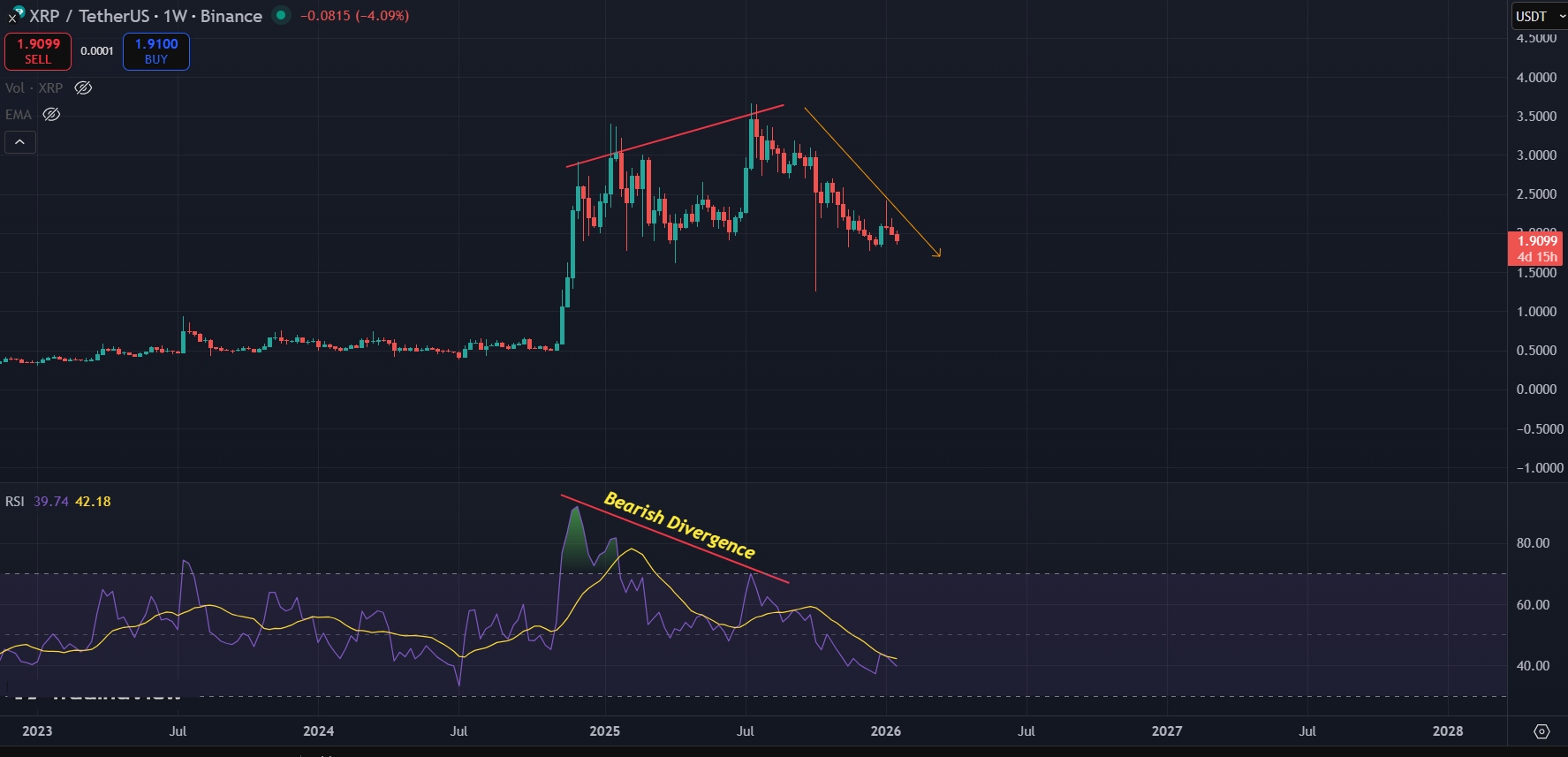 Bearish divergence still active for XRP on 1W timeframe