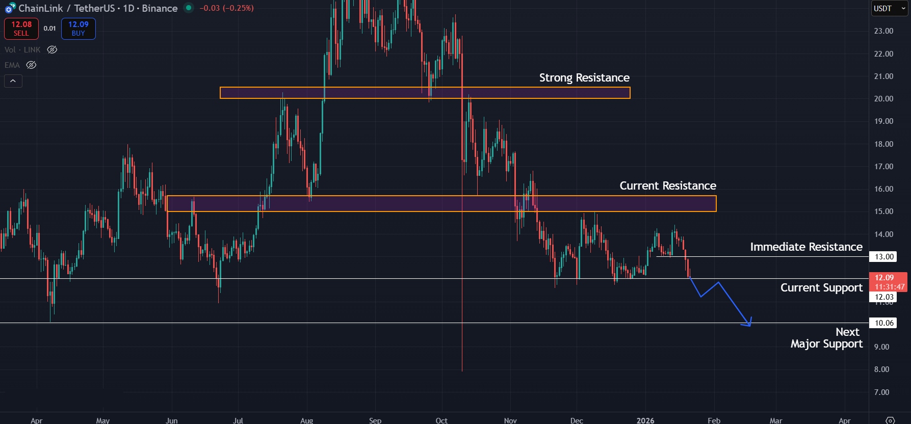 Bears challengeing the $12.00 support once again