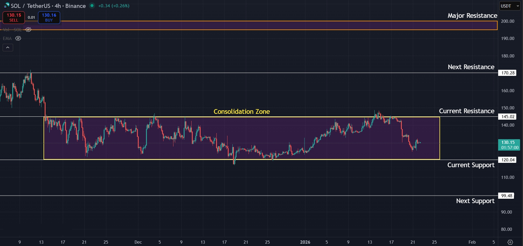 Sideways movement continues for SOL on the 4H timeframe